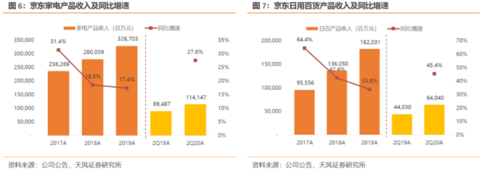 京東二季度業績解讀 用戶增長強勁，物流與全渠道戰略深化布局